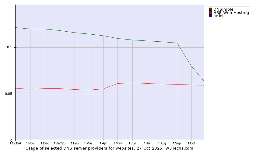 Historical trends in the usage of DNSimple vs. H88 Web Hosting vs. Uniti