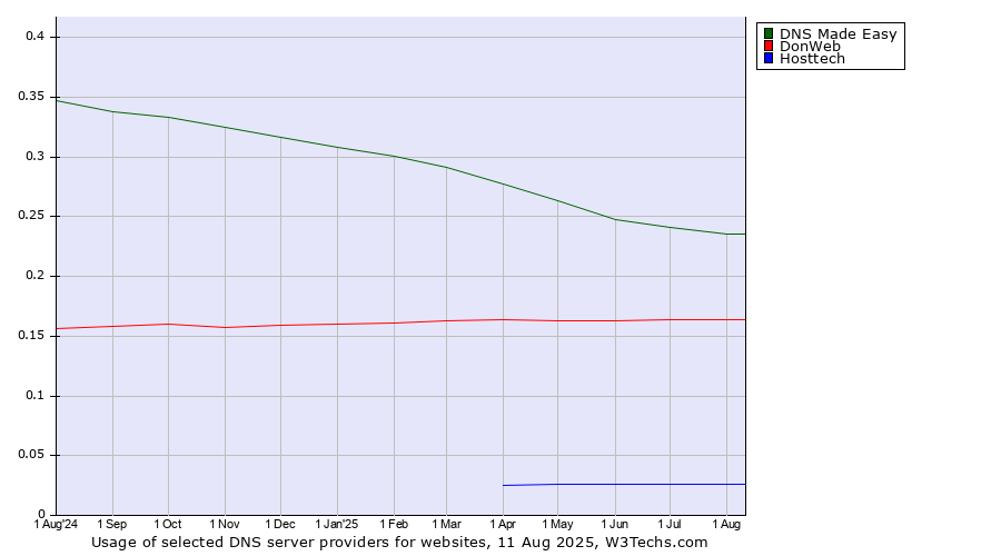 Historical trends in the usage of DNS Made Easy vs. DonWeb vs. Hosttech