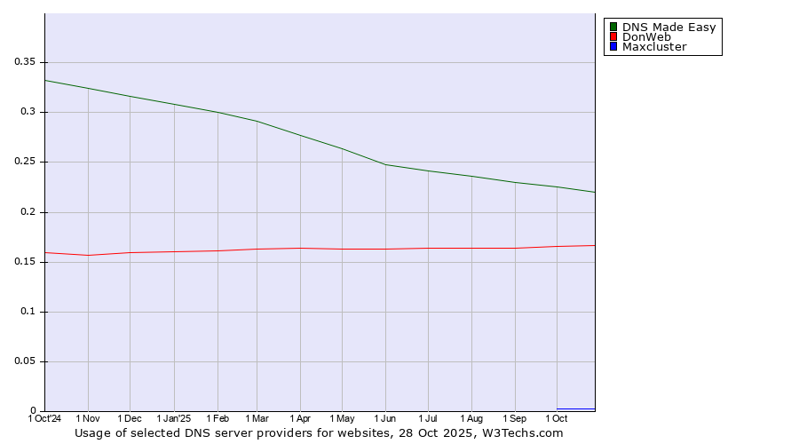 Historical trends in the usage of DNS Made Easy vs. DonWeb vs. Maxcluster