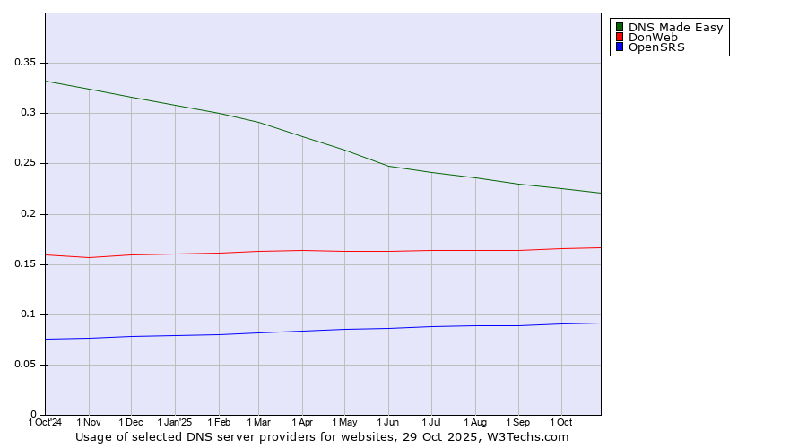 Historical trends in the usage of DNS Made Easy vs. DonWeb vs. OpenSRS