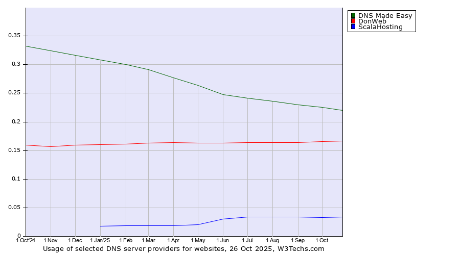Historical trends in the usage of DNS Made Easy vs. DonWeb vs. ScalaHosting