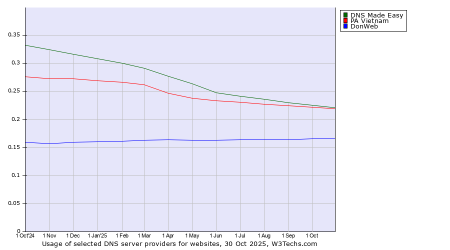 Historical trends in the usage of DNS Made Easy vs. PA Vietnam vs. DonWeb