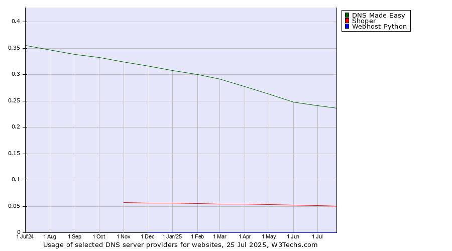 Historical trends in the usage of DNS Made Easy vs. Shoper vs. Webhost Python