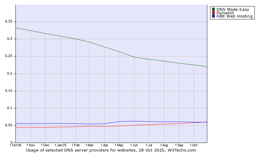 Historical trends in the usage of DNS Made Easy vs. Dynadot vs. H88 Web Hosting