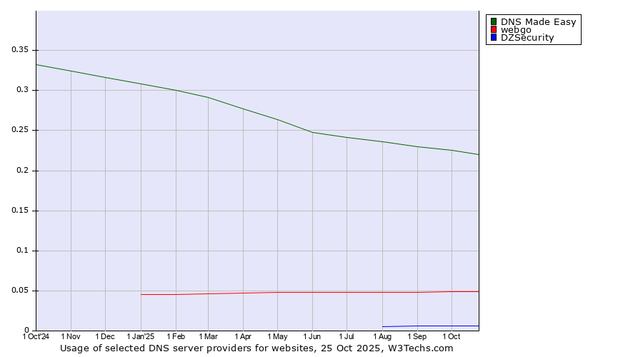 Historical trends in the usage of DNS Made Easy vs. webgo vs. DZSecurity