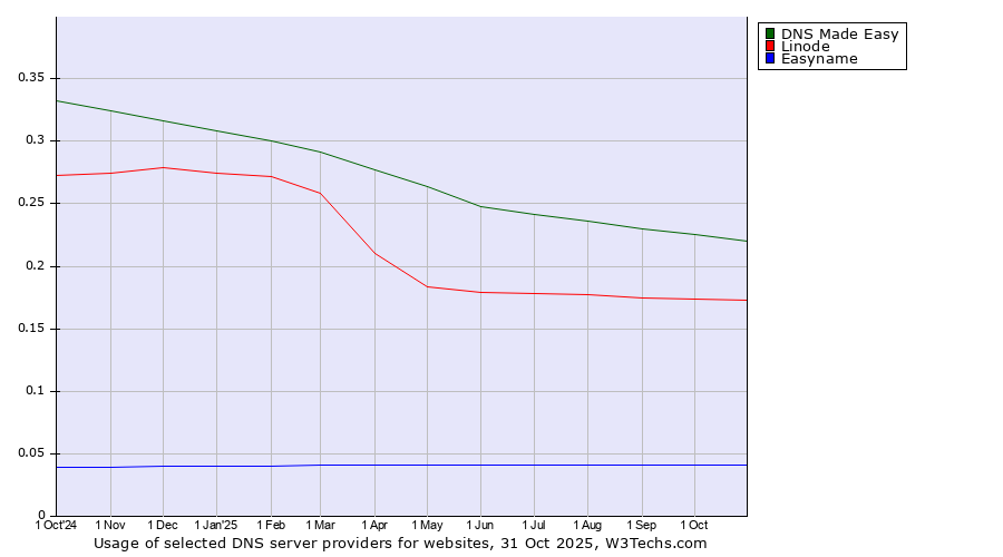 Historical trends in the usage of DNS Made Easy vs. Linode vs. Easyname