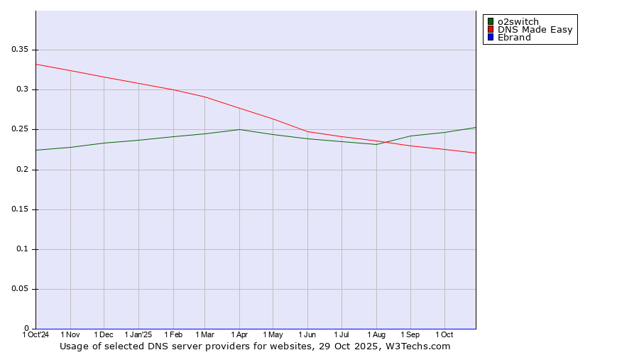 Historical trends in the usage of o2switch vs. DNS Made Easy vs. Ebrand