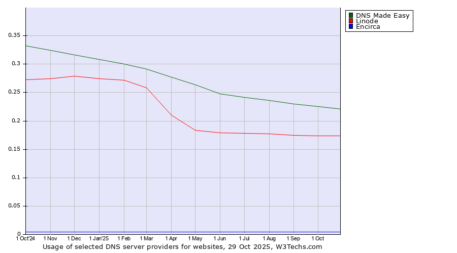 Historical trends in the usage of DNS Made Easy vs. Linode vs. Encirca