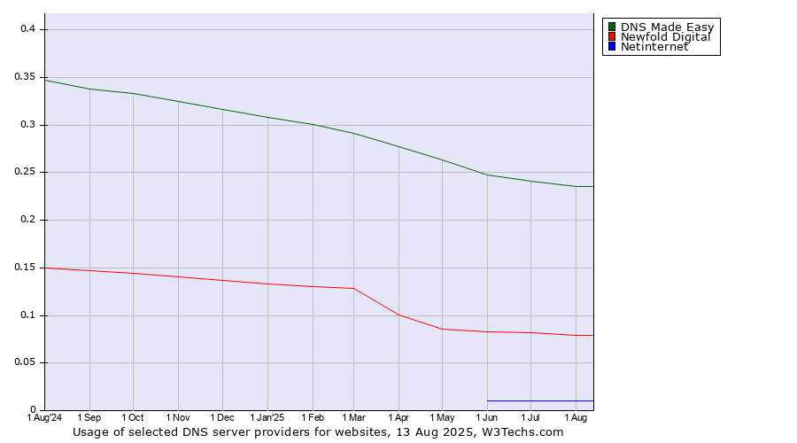 Historical trends in the usage of DNS Made Easy vs. Newfold Digital vs. Netinternet