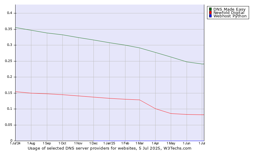 Historical trends in the usage of DNS Made Easy vs. Newfold Digital vs. Webhost Python
