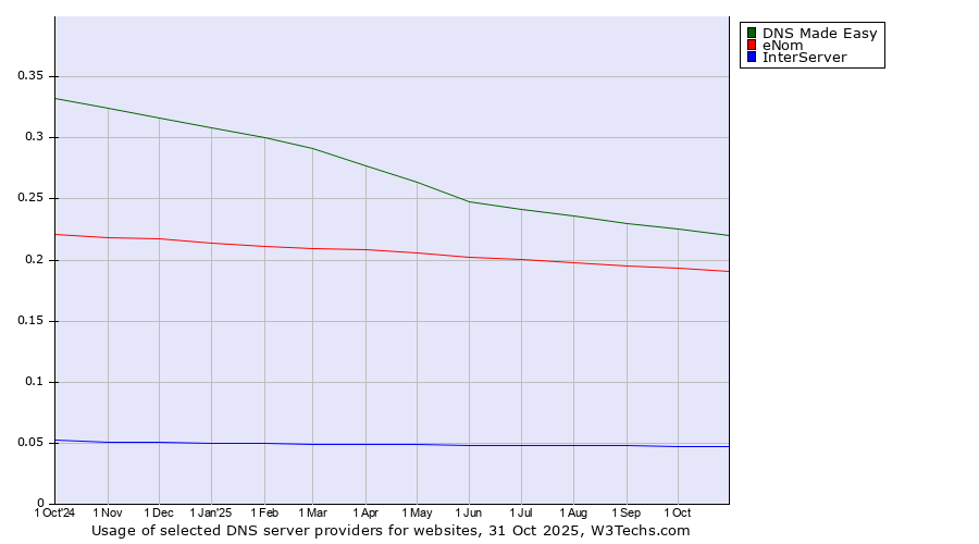 Historical trends in the usage of DNS Made Easy vs. eNom vs. InterServer