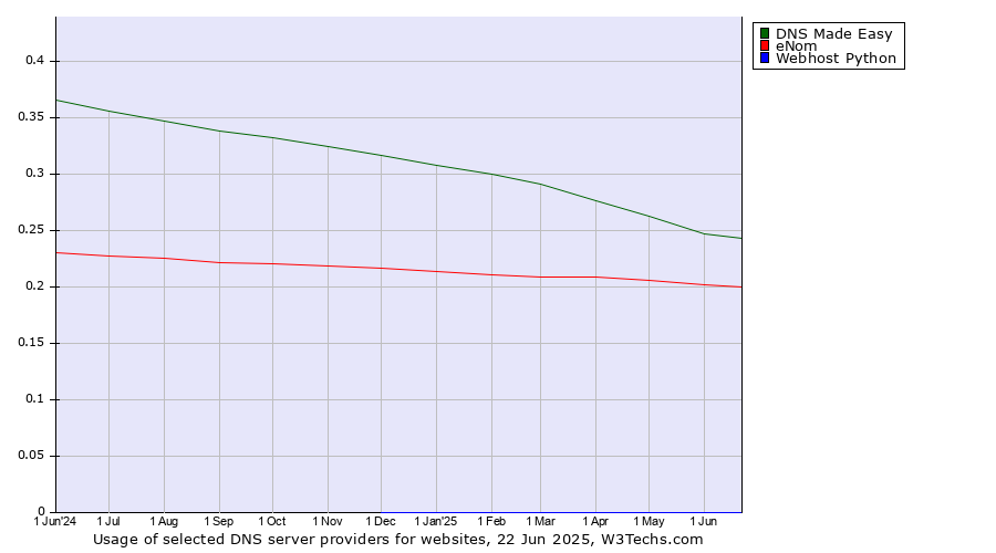 Historical trends in the usage of DNS Made Easy vs. eNom vs. Webhost Python