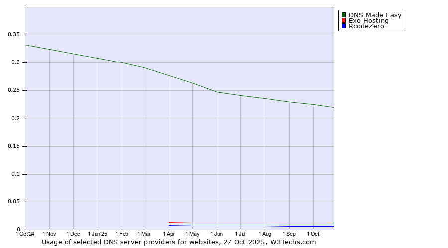 Historical trends in the usage of DNS Made Easy vs. Exo Hosting vs. RcodeZero