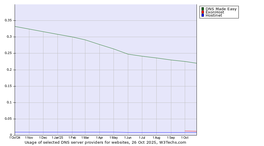 Historical trends in the usage of DNS Made Easy vs. ExonHost vs. Hostinet