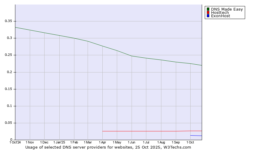 Historical trends in the usage of DNS Made Easy vs. Hosttech vs. ExonHost