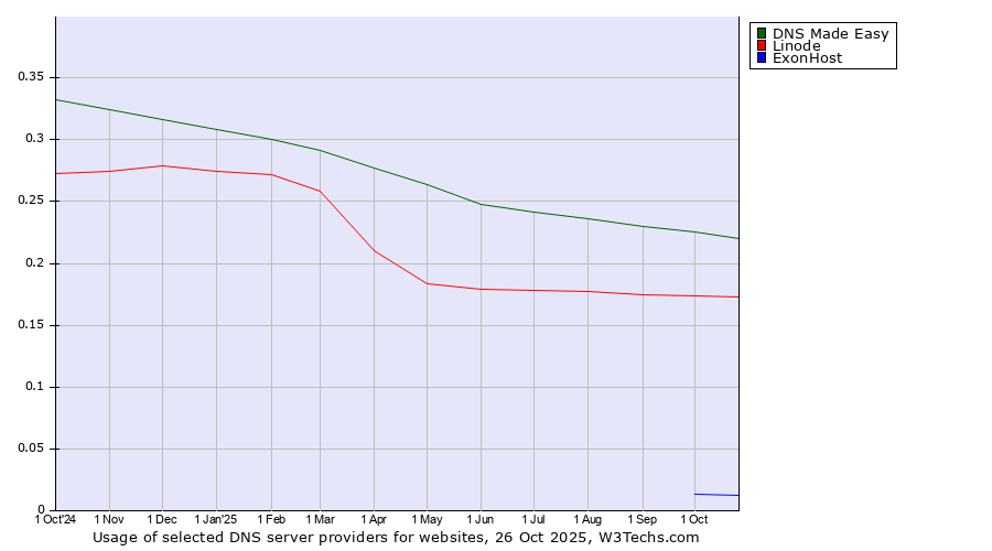 Historical trends in the usage of DNS Made Easy vs. Linode vs. ExonHost