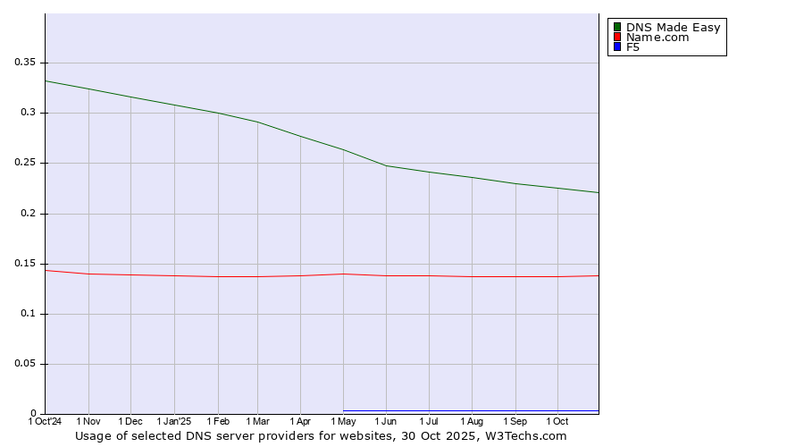 Historical trends in the usage of DNS Made Easy vs. Name.com vs. F5