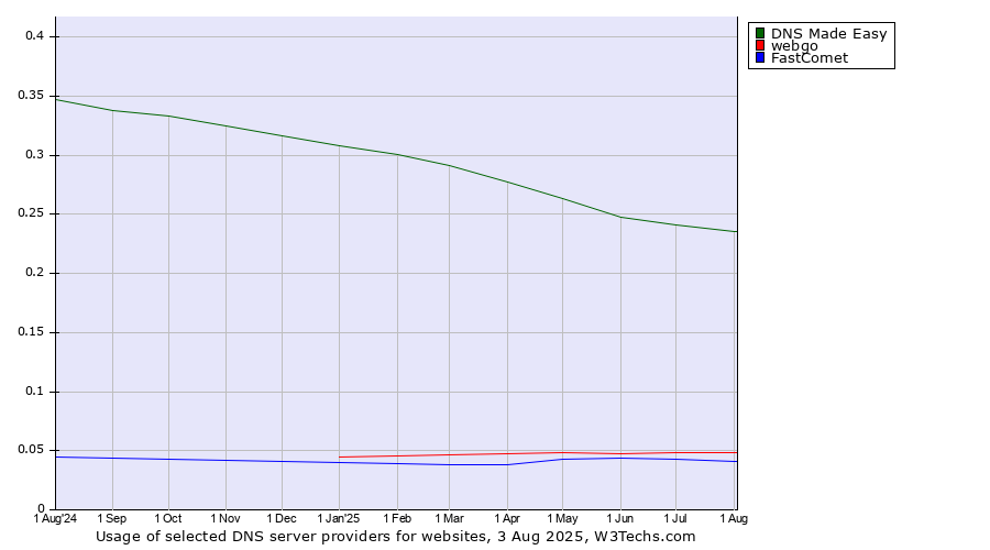 Historical trends in the usage of DNS Made Easy vs. webgo vs. FastComet