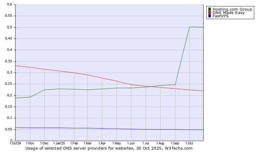 Historical trends in the usage of Hosting.com Group vs. DNS Made Easy vs. FastVPS