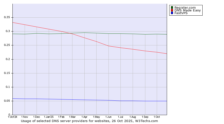 Historical trends in the usage of Register.com vs. DNS Made Easy vs. FastVPS