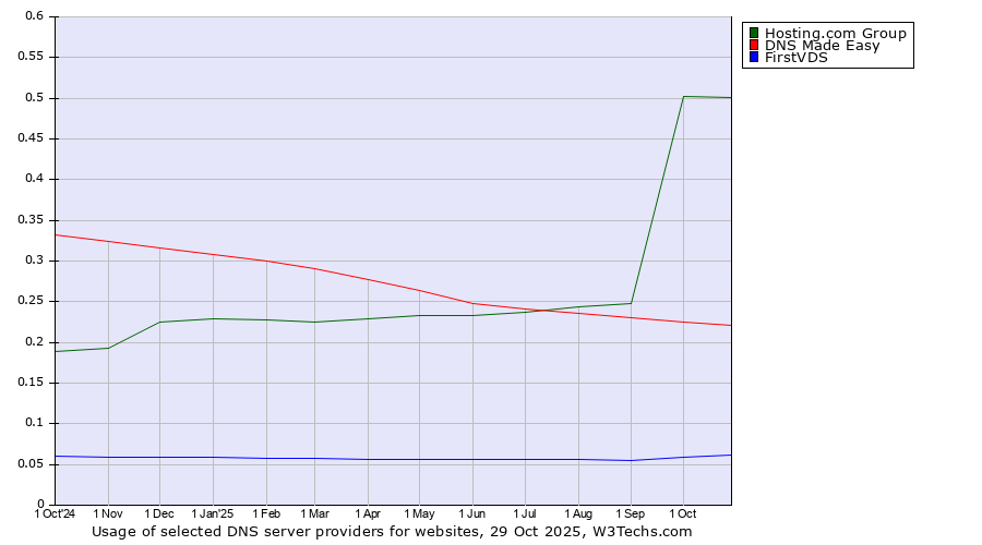 Historical trends in the usage of Hosting.com Group vs. DNS Made Easy vs. FirstVDS