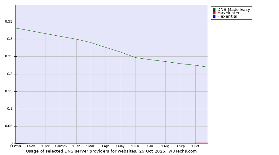 Historical trends in the usage of DNS Made Easy vs. Maxcluster vs. Flexential