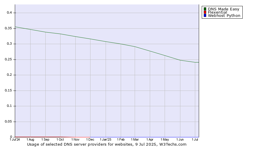 Historical trends in the usage of DNS Made Easy vs. Flexential vs. Webhost Python