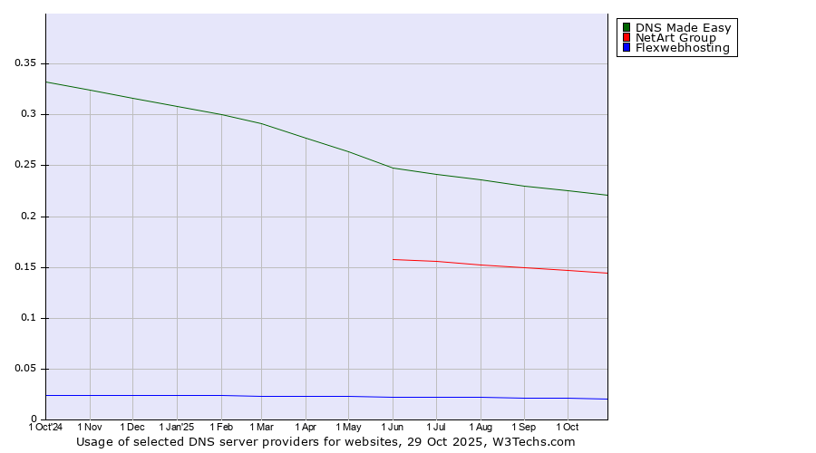 Historical trends in the usage of DNS Made Easy vs. NetArt Group vs. Flexwebhosting