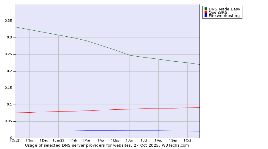 Historical trends in the usage of DNS Made Easy vs. OpenSRS vs. Flexwebhosting