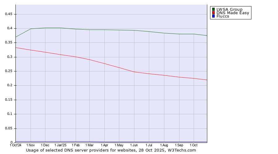 Historical trends in the usage of LWSA Group vs. DNS Made Easy vs. Fluccs