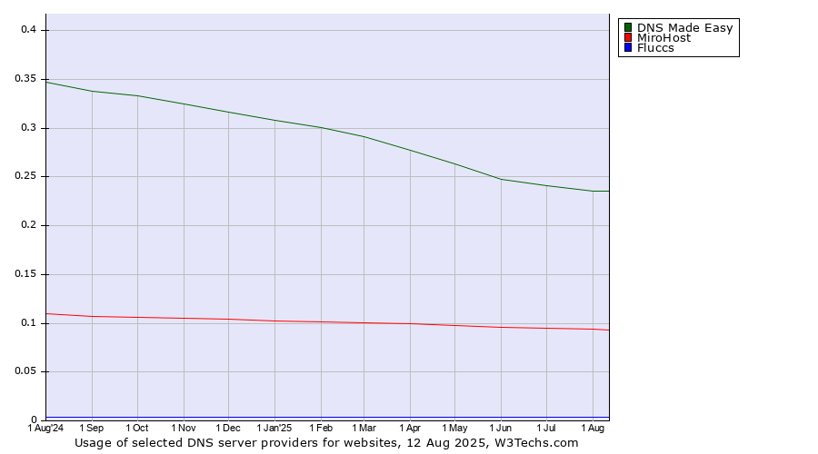 Historical trends in the usage of DNS Made Easy vs. MiroHost vs. Fluccs