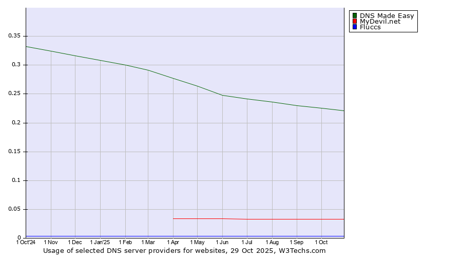 Historical trends in the usage of DNS Made Easy vs. MyDevil.net vs. Fluccs