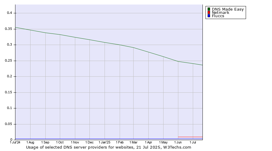 Historical trends in the usage of DNS Made Easy vs. Netmark vs. Fluccs