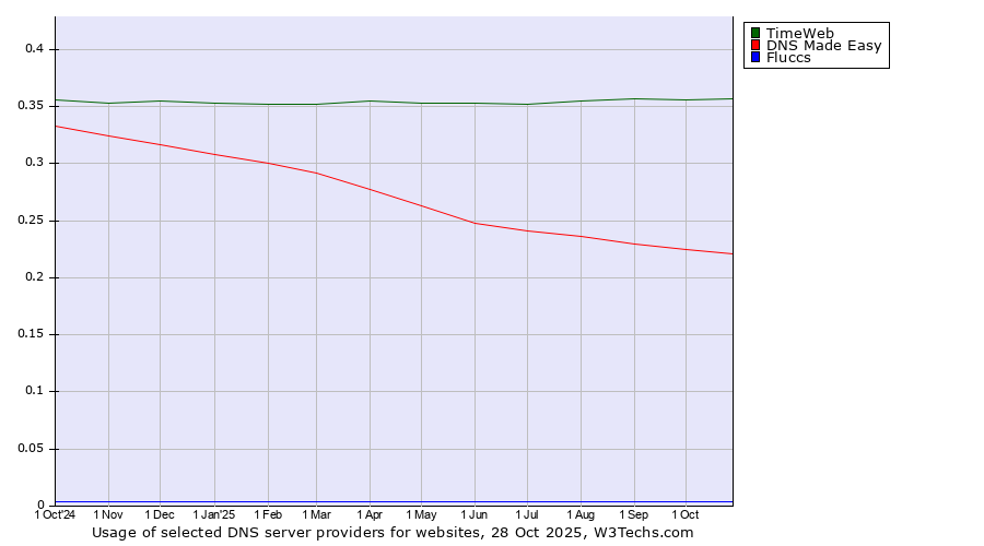 Historical trends in the usage of TimeWeb vs. DNS Made Easy vs. Fluccs