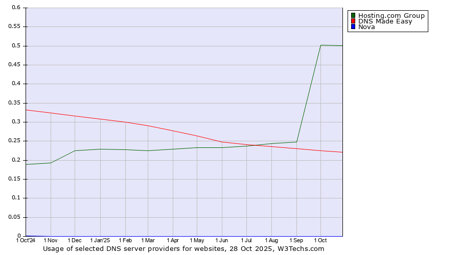 Historical trends in the usage of Hosting.com Group vs. DNS Made Easy vs. Nova