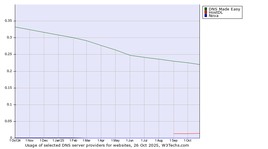 Historical trends in the usage of DNS Made Easy vs. HostDL vs. Nova