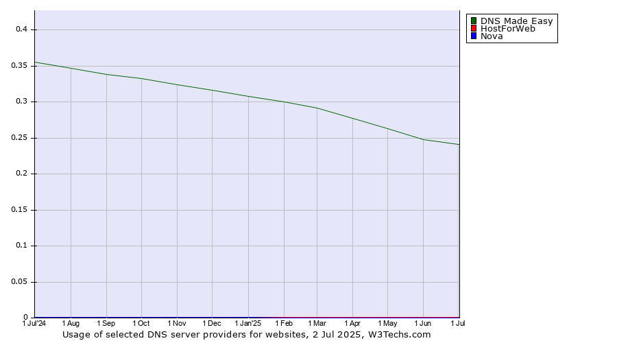Historical trends in the usage of DNS Made Easy vs. HostForWeb vs. Nova
