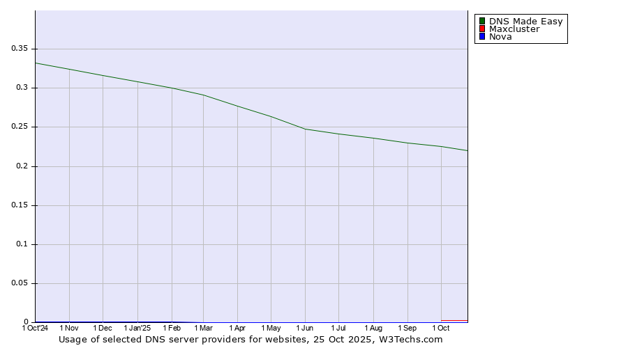 Historical trends in the usage of DNS Made Easy vs. Maxcluster vs. Nova