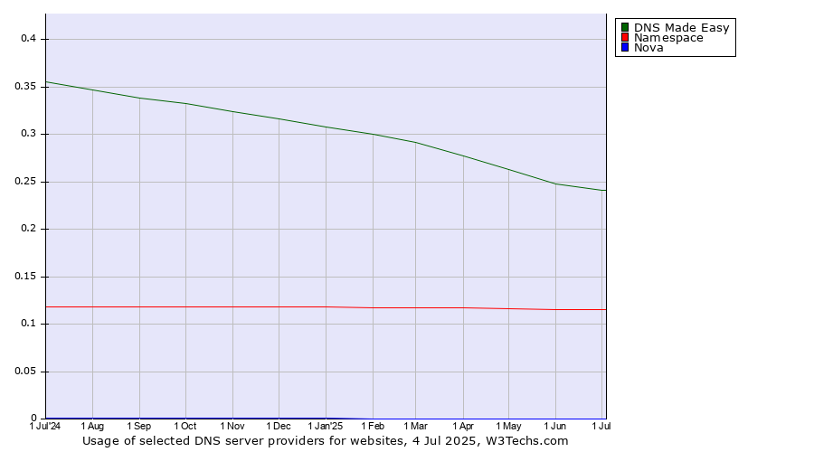 Historical trends in the usage of DNS Made Easy vs. Namespace vs. Nova