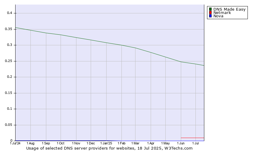 Historical trends in the usage of DNS Made Easy vs. Netmark vs. Nova