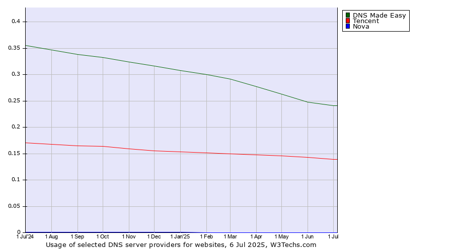 Historical trends in the usage of DNS Made Easy vs. Tencent vs. Nova