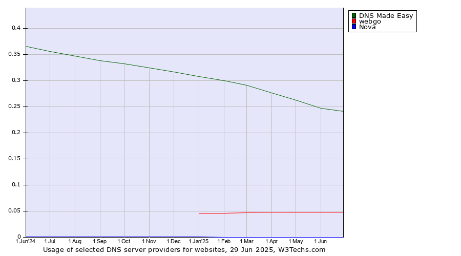 Historical trends in the usage of DNS Made Easy vs. webgo vs. Nova