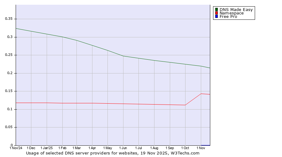 Historical trends in the usage of DNS Made Easy vs. Namespace vs. Free Pro