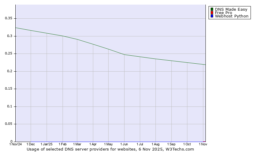 Historical trends in the usage of DNS Made Easy vs. Free Pro vs. Webhost Python
