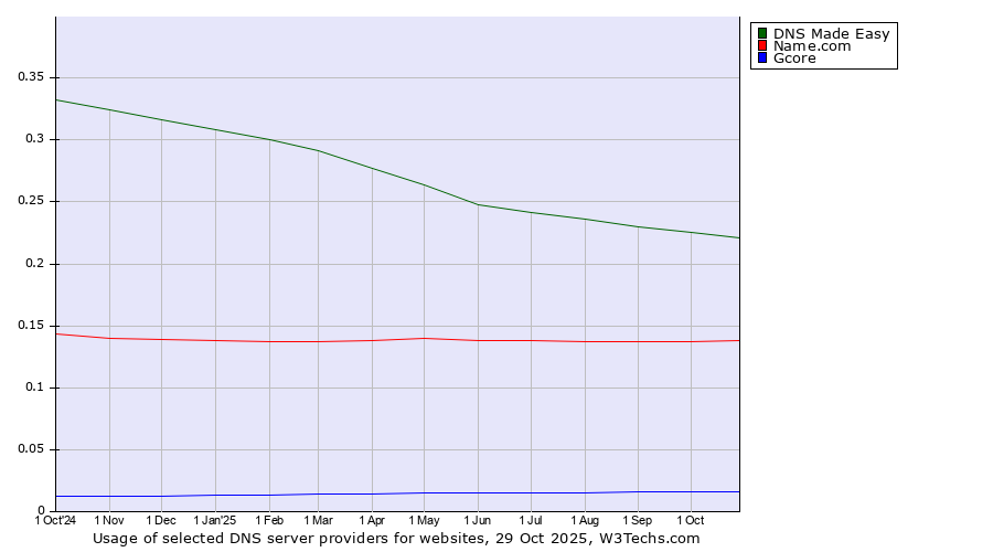 Historical trends in the usage of DNS Made Easy vs. Name.com vs. Gcore
