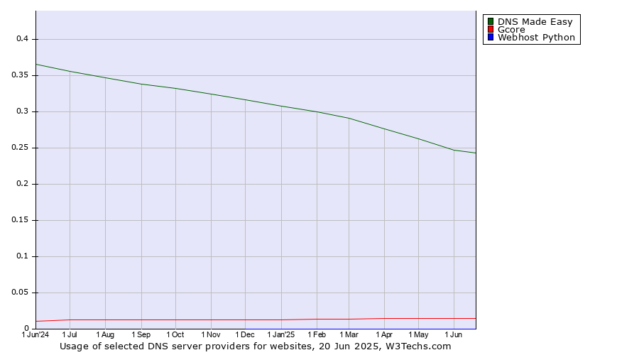 Historical trends in the usage of DNS Made Easy vs. Gcore vs. Webhost Python