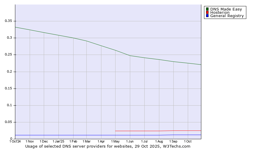 Historical trends in the usage of DNS Made Easy vs. Hosterion vs. General Registry