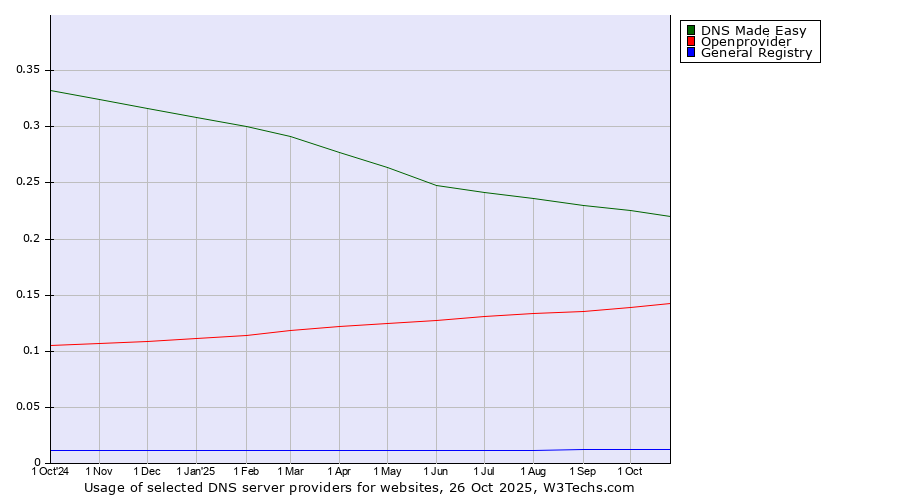 Historical trends in the usage of DNS Made Easy vs. Openprovider vs. General Registry