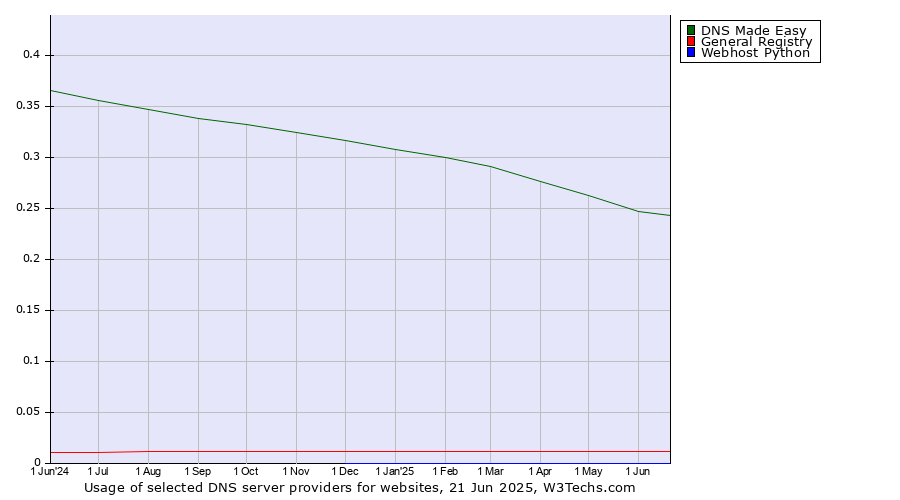 Historical trends in the usage of DNS Made Easy vs. General Registry vs. Webhost Python