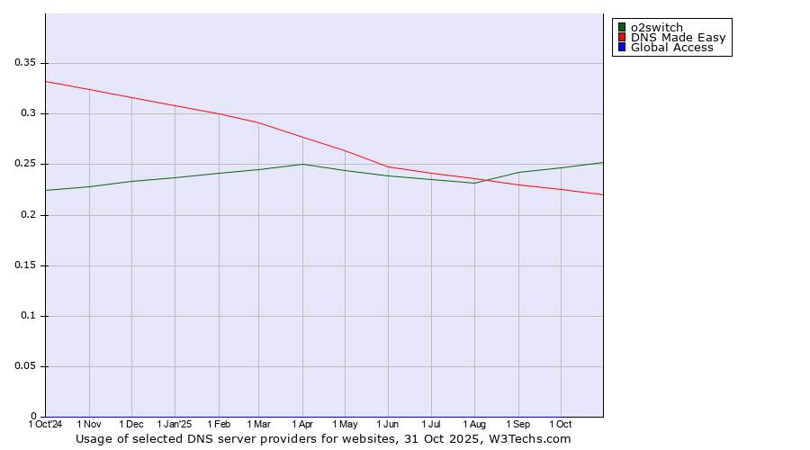 Historical trends in the usage of o2switch vs. DNS Made Easy vs. Global Access